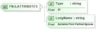 XSD Diagram of FN.5.ATTRIBUTES in schema datatypes_xsd (Health Level Seven (HL7))