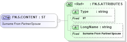 XSD Diagram of FN.5.CONTENT in schema datatypes_xsd (Health Level Seven (HL7))