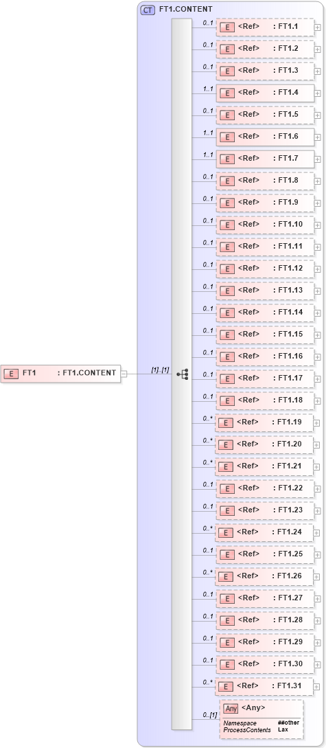 XSD Diagram of FT1 in schema segments_xsd (Health Level Seven (HL7))