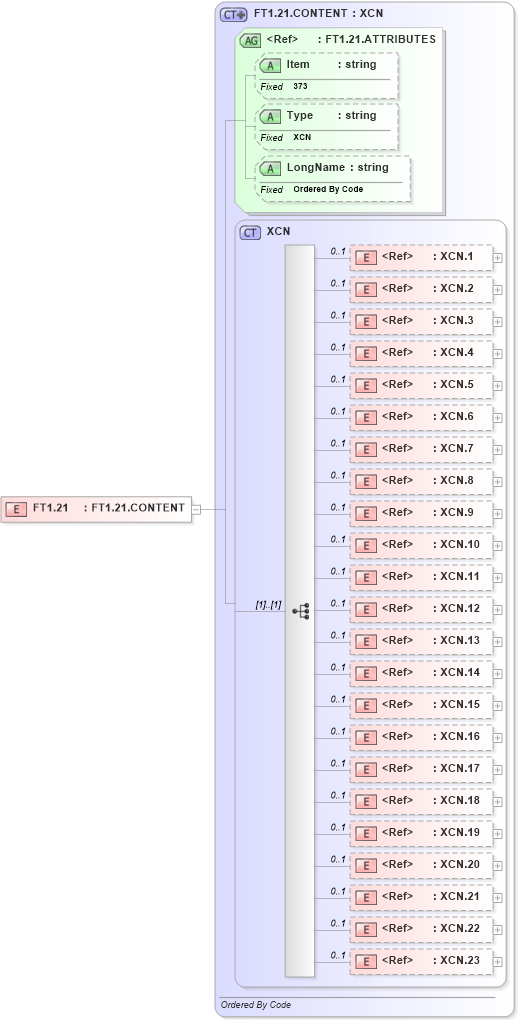 XSD Diagram of FT1.21 in schema fields_xsd (Health Level Seven (HL7))