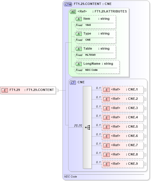 XSD Diagram of FT1.29 in schema fields_xsd (Health Level Seven (HL7))