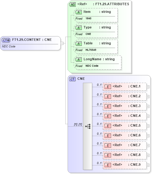 XSD Diagram of FT1.29.CONTENT in schema fields_xsd (Health Level Seven (HL7))
