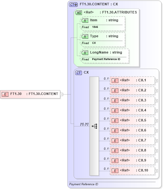 XSD Diagram of FT1.30 in schema fields_xsd (Health Level Seven (HL7))