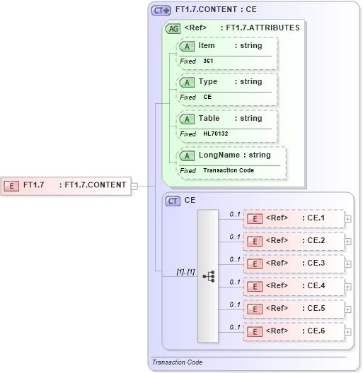 XSD Diagram of FT1.7 in schema fields_xsd (Health Level Seven (HL7))