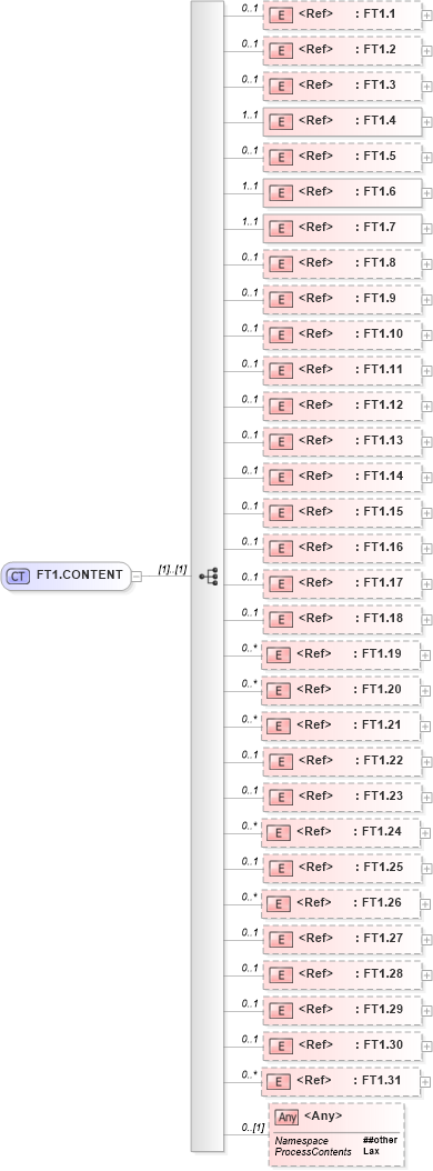 XSD Diagram of FT1.CONTENT in schema segments_xsd (Health Level Seven (HL7))