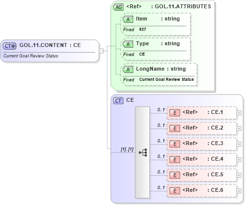 XSD Diagram of GOL.11.CONTENT in schema fields_xsd (Health Level Seven (HL7))