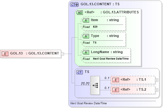 XSD Diagram of GOL.13 in schema fields_xsd (Health Level Seven (HL7))