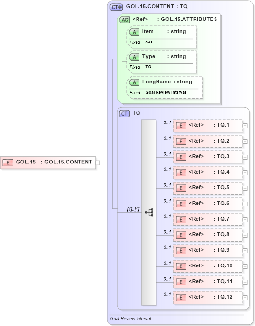 XSD Diagram of GOL.15 in schema fields_xsd (Health Level Seven (HL7))