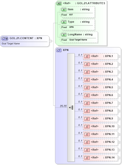 XSD Diagram of GOL.21.CONTENT in schema fields_xsd (Health Level Seven (HL7))