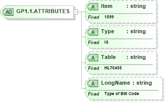 XSD Diagram of GP1.1.ATTRIBUTES in schema fields_xsd (Health Level Seven (HL7))