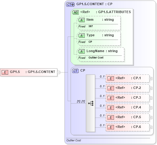 XSD Diagram of GP1.5 in schema fields_xsd (Health Level Seven (HL7))