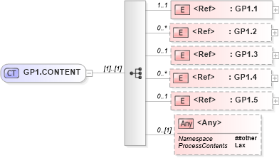 XSD Diagram of GP1.CONTENT in schema segments_xsd (Health Level Seven (HL7))