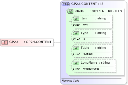XSD Diagram of GP2.1 in schema fields_xsd (Health Level Seven (HL7))