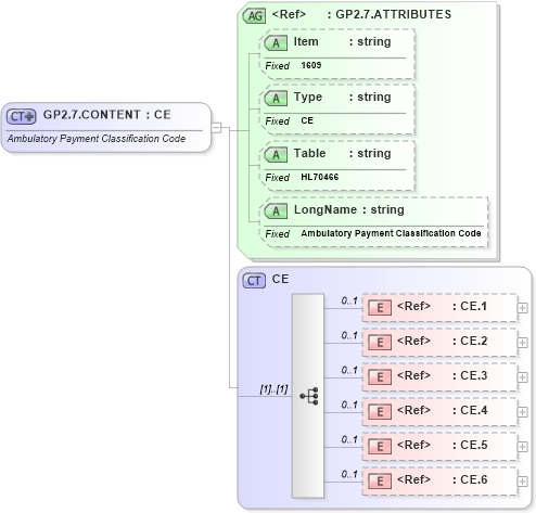 XSD Diagram of GP2.7.CONTENT in schema fields_xsd (Health Level Seven (HL7))