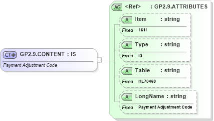 XSD Diagram of GP2.9.CONTENT in schema fields_xsd (Health Level Seven (HL7))