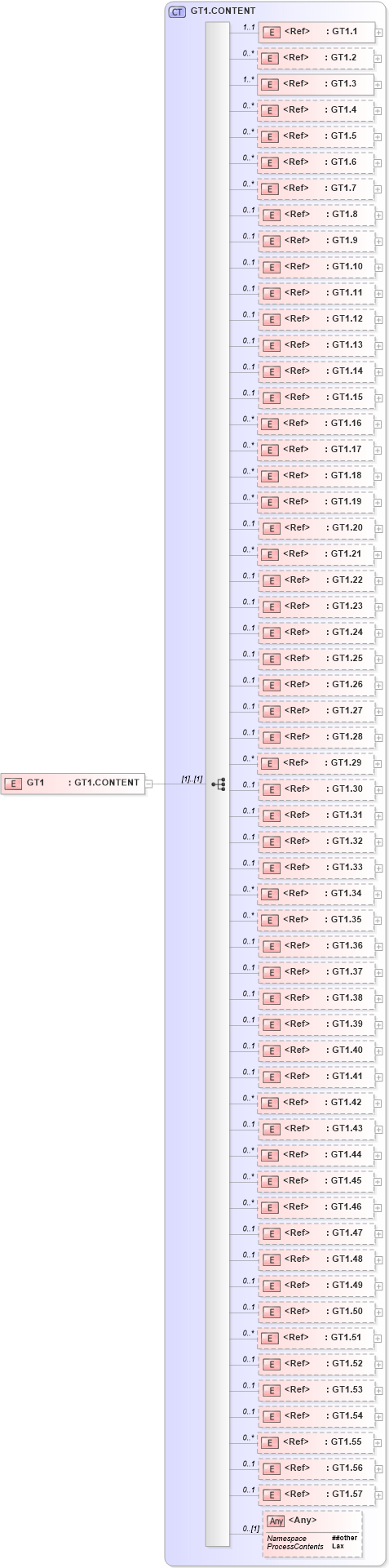XSD Diagram of GT1 in schema segments_xsd (Health Level Seven (HL7))
