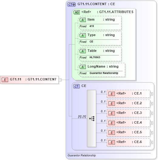 XSD Diagram of GT1.11 in schema fields_xsd (Health Level Seven (HL7))