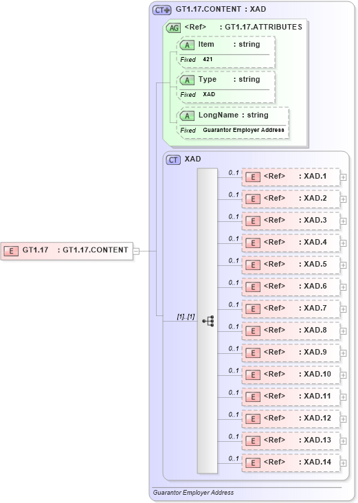 XSD Diagram of GT1.17 in schema fields_xsd (Health Level Seven (HL7))