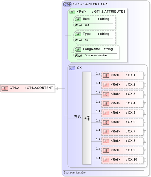 XSD Diagram of GT1.2 in schema fields_xsd (Health Level Seven (HL7))