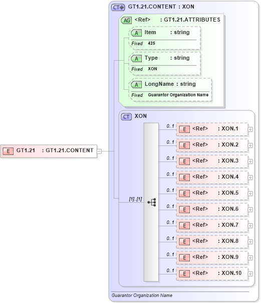 XSD Diagram of GT1.21 in schema fields_xsd (Health Level Seven (HL7))