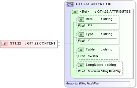 XSD Diagram of GT1.22 in schema fields_xsd (Health Level Seven (HL7))