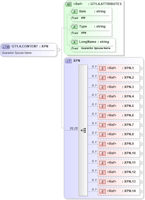 XSD Diagram of GT1.4.CONTENT in schema fields_xsd (Health Level Seven (HL7))
