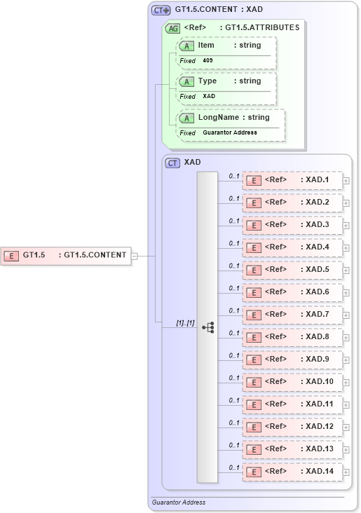 XSD Diagram of GT1.5 in schema fields_xsd (Health Level Seven (HL7))
