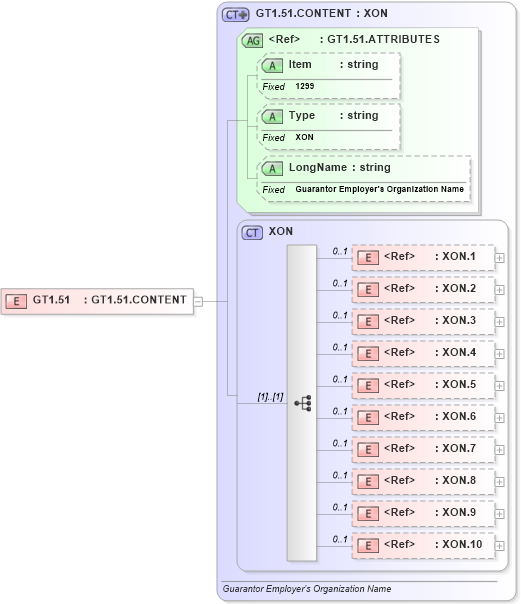 XSD Diagram of GT1.51 in schema fields_xsd (Health Level Seven (HL7))