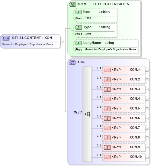 XSD Diagram of GT1.51.CONTENT in schema fields_xsd (Health Level Seven (HL7))