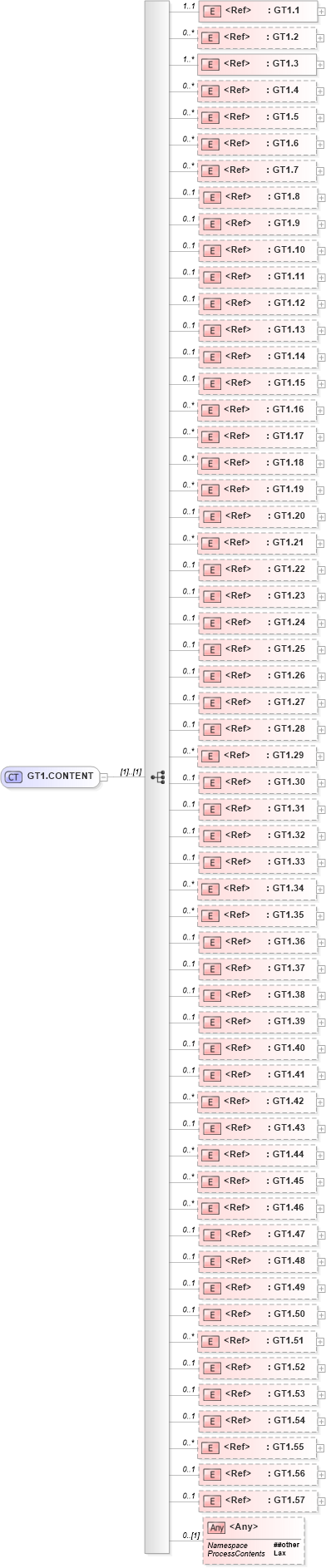 XSD Diagram of GT1.CONTENT in schema segments_xsd (Health Level Seven (HL7))