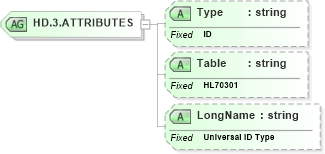 XSD Diagram of HD.3.ATTRIBUTES in schema datatypes_xsd (Health Level Seven (HL7))
