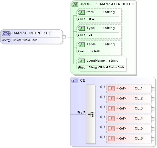 XSD Diagram of IAM.17.CONTENT in schema fields_xsd (Health Level Seven (HL7))