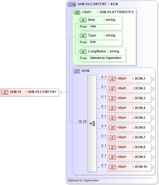 XSD Diagram of IAM.19 in schema fields_xsd (Health Level Seven (HL7))