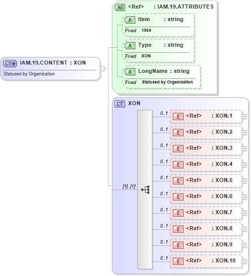 XSD Diagram of IAM.19.CONTENT in schema fields_xsd (Health Level Seven (HL7))