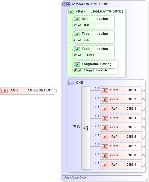 XSD Diagram of IAM.6 in schema fields_xsd (Health Level Seven (HL7))
