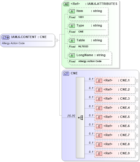 XSD Diagram of IAM.6.CONTENT in schema fields_xsd (Health Level Seven (HL7))