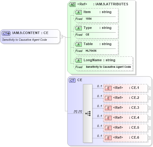 XSD Diagram of IAM.9.CONTENT in schema fields_xsd (Health Level Seven (HL7))