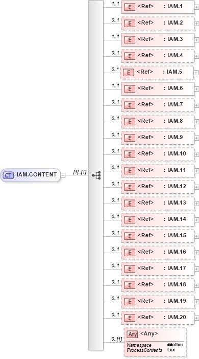 XSD Diagram of IAM.CONTENT in schema segments_xsd (Health Level Seven (HL7))