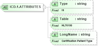 XSD Diagram of ICD.1.ATTRIBUTES in schema datatypes_xsd (Health Level Seven (HL7))