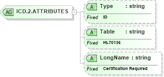 XSD Diagram of ICD.2.ATTRIBUTES in schema datatypes_xsd (Health Level Seven (HL7))