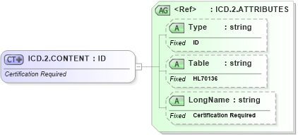 XSD Diagram of ICD.2.CONTENT in schema datatypes_xsd (Health Level Seven (HL7))