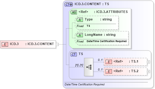 XSD Diagram of ICD.3 in schema datatypes_xsd (Health Level Seven (HL7))