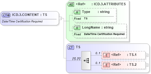 XSD Diagram of ICD.3.CONTENT in schema datatypes_xsd (Health Level Seven (HL7))