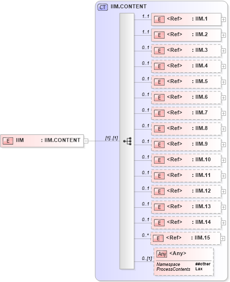 XSD Diagram of IIM in schema segments_xsd (Health Level Seven (HL7))