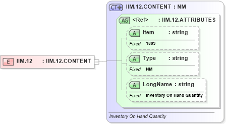XSD Diagram of IIM.12 in schema fields_xsd (Health Level Seven (HL7))