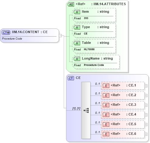 XSD Diagram of IIM.14.CONTENT in schema fields_xsd (Health Level Seven (HL7))