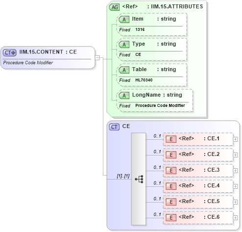XSD Diagram of IIM.15.CONTENT in schema fields_xsd (Health Level Seven (HL7))