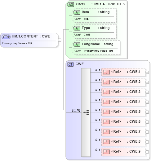 XSD Diagram of IIM.1.CONTENT in schema fields_xsd (Health Level Seven (HL7))