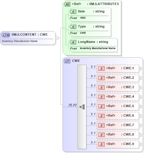 XSD Diagram of IIM.5.CONTENT in schema fields_xsd (Health Level Seven (HL7))