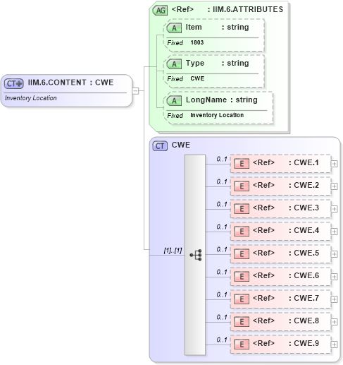 XSD Diagram of IIM.6.CONTENT in schema fields_xsd (Health Level Seven (HL7))